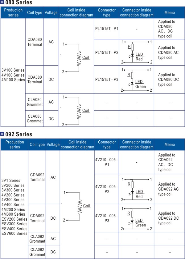 coil and accessories Specifications