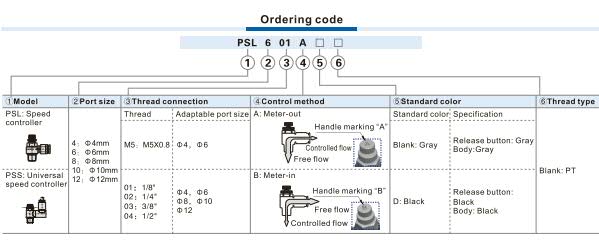 PSL-Speed Controller Ordering Code